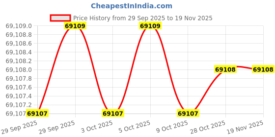 moglix.com Insize IST-4W340A 1/2 inch Torque Wrench insize Price History Graph from 29 Sep 2025 to 16 Nov 2025