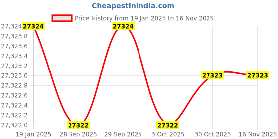 moglix.com Insize IST-5W30A 85x60 mm Digital Torque Adapter insize Price History Graph from 19 Jan 2025 to 15 Nov 2025