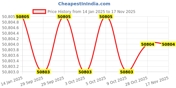 moglix.com Insize IST-9WM1000 Torque Wrench insize Price History Graph from 14 Jan 2025 to 15 Nov 2025