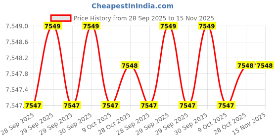 moglix.com Insize IST-9WM12 Torque Wrench insize Price History Graph from 28 Sep 2025 to 15 Nov 2025