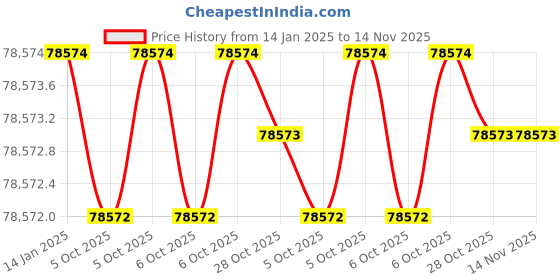 moglix.com Insize IST-9WM1500 Torque Wrench insize Price History Graph from 14 Jan 2025 to 14 Nov 2025