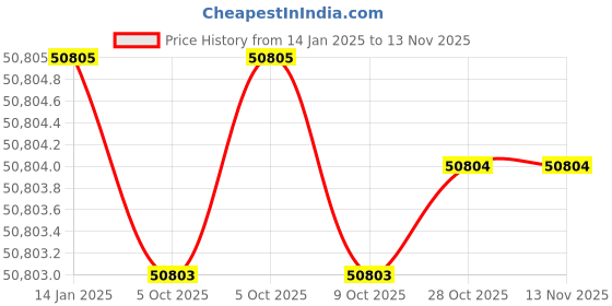 moglix.com Insize IST-9WM800 Torque Wrench insize Price History Graph from 14 Jan 2025 to 11 Nov 2025