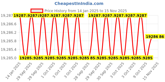 moglix.com Insize IST-DS2 273 mm Torque Screwdriver insize Price History Graph from 14 Jan 2025 to 15 Nov 2025