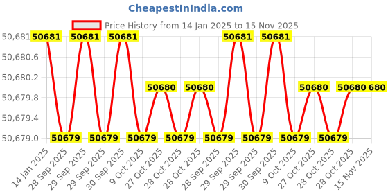 moglix.com Insize IST-DW480 Torque Wrench insize Price History Graph from 14 Jan 2025 to 15 Nov 2025