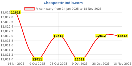 moglix.com Insize IST-MG100 Torque Screwdriver insize Price History Graph from 14 Jan 2025 to 18 Nov 2025