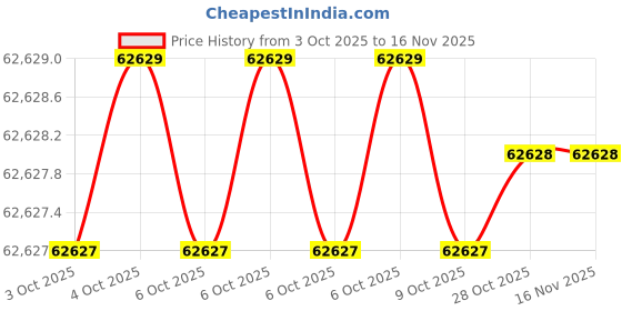 moglix.com Insize IST-PW1000A 3/4 inch Torque Wrench insize Price History Graph from 3 Oct 2025 to 15 Nov 2025