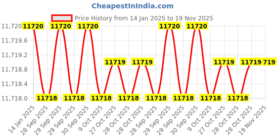 moglix.com Insize IST-PW125 3/8 inch Torque Wrench insize Price History Graph from 14 Jan 2025 to 18 Nov 2025