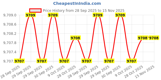 moglix.com Insize IST-PW20 1/4 inch Torque Wrench insize Price History Graph from 28 Sep 2025 to 15 Nov 2025