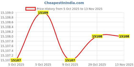 moglix.com Insize IST-PW200 1/2 inch Torque Wrench insize Price History Graph from 5 Oct 2025 to 12 Nov 2025