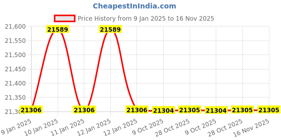 moglix.com Insize IST-PW340 1/2 inch Torque Wrench insize Price History Graph from 9 Jan 2025 to 16 Nov 2025