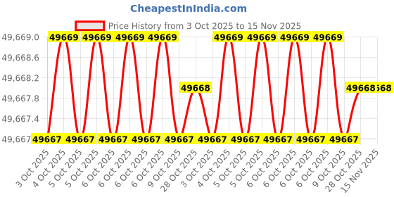 moglix.com Insize IST-PW650 3/4 inch Torque Wrench insize Price History Graph from 3 Oct 2025 to 15 Nov 2025