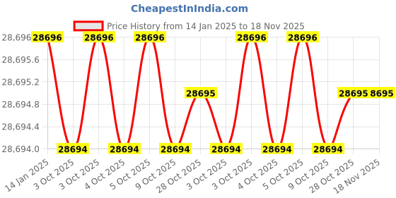 moglix.com Insize IST-SD400 1/4 inch Black Multipurpose Portable Screw Driver insize Price History Graph from 14 Jan 2025 to 18 Nov 2025