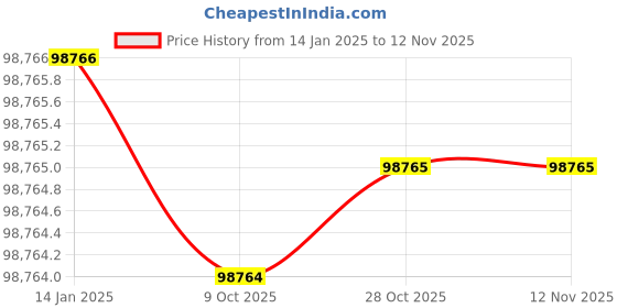 moglix.com Insize IST-TT30 Digital Torque Tester insize Price History Graph from 14 Jan 2025 to 12 Nov 2025
