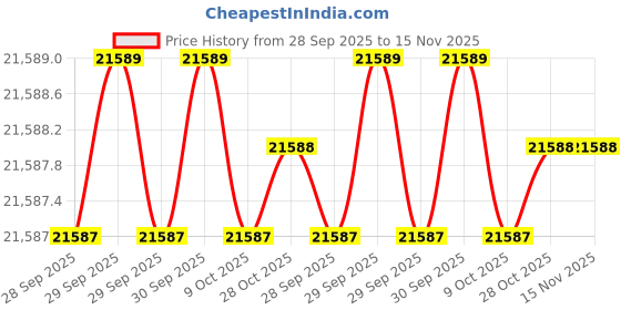 moglix.com Insize IST-W30A 1/4 inch Torque Wrench insize Price History Graph from 28 Sep 2025 to 15 Nov 2025