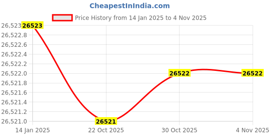 moglix.com Insize IST-WS30 215 mm Digital Torque Tester insize Price History Graph from 14 Jan 2025 to 4 Nov 2025