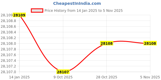 moglix.com Insize IST-WS85 271 mm Digital Torque Tester insize Price History Graph from 14 Jan 2025 to 4 Nov 2025