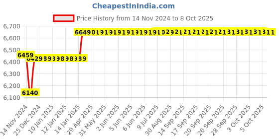 moglix.com Insize Large Micrometer Head, Range: �6.5 mm, 6582-602 insize Price History Graph from 14 Nov 2024 to 8 Oct 2025