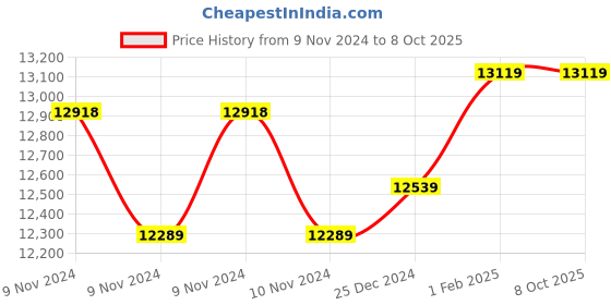 moglix.com Insize Large Micrometer Head, Range: ±6.5 mm, 6582-602 (Pack of 2) insize Price History Graph from 9 Nov 2024 to 7 Oct 2025