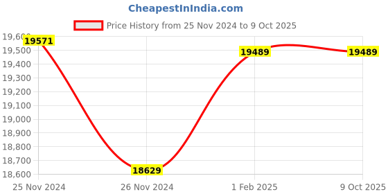 moglix.com Insize Large Micrometer Head, Range: ±6.5 mm, 6582-602 (Pack of 3) insize Price History Graph from 25 Nov 2024 to 9 Oct 2025