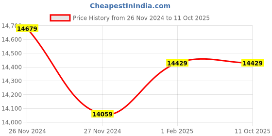 moglix.com Insize Large Micrometer Head, Range: ±6.5 mm, 6582-603 (Pack of 2) insize Price History Graph from 26 Nov 2024 to 9 Oct 2025