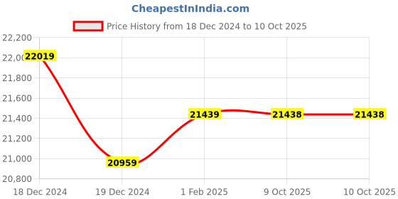 moglix.com Insize Large Micrometer Head, Range: ±6.5 mm, 6582-603 (Pack of 3) insize Price History Graph from 18 Dec 2024 to 9 Oct 2025