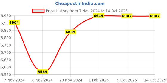 moglix.com Insize Large Thimble Micrometer Head, Range: 0-1 inch, 6377-1 (Pack of 2) insize Price History Graph from 7 Nov 2024 to 13 Oct 2025