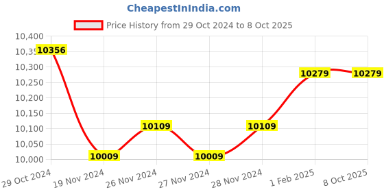 moglix.com Insize Large Thimble Micrometer Head, Range: 0-1 inch, 6377-1 (Pack of 3) insize Price History Graph from 29 Oct 2024 to 8 Oct 2025