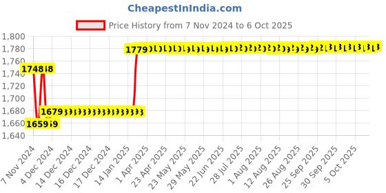 moglix.com Insize Large Thimble Micrometer Head, Range: 0-1 inch, 6381-1W insize Price History Graph from 7 Nov 2024 to 6 Oct 2025