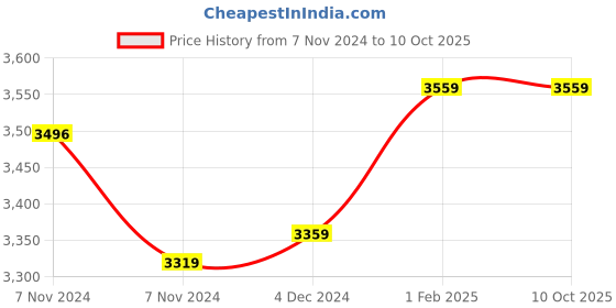 moglix.com Insize Large Thimble Micrometer Head, Range: 0-1 inch, 6381-1W (Pack of 2) insize Price History Graph from 7 Nov 2024 to 10 Oct 2025