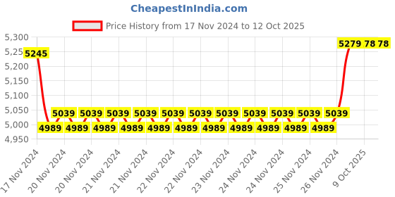 moglix.com Insize Large Thimble Micrometer Head, Range: 0-1 inch, 6381-1W (Pack of 3) insize Price History Graph from 17 Nov 2024 to 12 Oct 2025