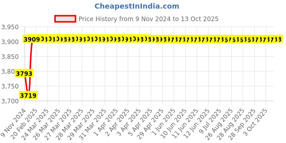 moglix.com Insize Large Thimble Micrometer Head, Range: 0-25 mm, 6377-25W insize Price History Graph from 9 Nov 2024 to 13 Oct 2025