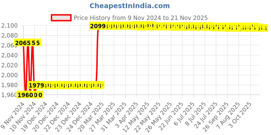 moglix.com Insize Large Thimble Micrometer Head, Range: 0-25 mm, 6381-25 insize Price History Graph from 9 Nov 2024 to 21 Nov 2025