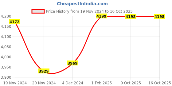 moglix.com Insize Large Thimble Micrometer Head, Range: 0-25 mm, 6381-25 (Pack of 2) insize Price History Graph from 19 Nov 2024 to 16 Oct 2025