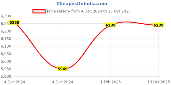 moglix.com Insize Large Thimble Micrometer Head, Range: 0-25 mm, 6381-25 (Pack of 3) insize Price History Graph from 4 Dec 2024 to 13 Oct 2025