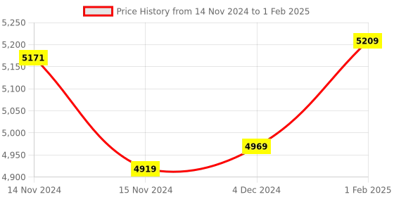 moglix.com Insize Large Thimble Micrometer Head, Range: 0-25 mm, 6381-25P (Pack of 2) insize Price History Graph from 14 Nov 2024 to 1 Feb 2025