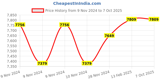 moglix.com Insize Large Thimble Micrometer Head, Range: 0-25 mm, 6381-25P (Pack of 3) insize Price History Graph from 9 Nov 2024 to 7 Oct 2025