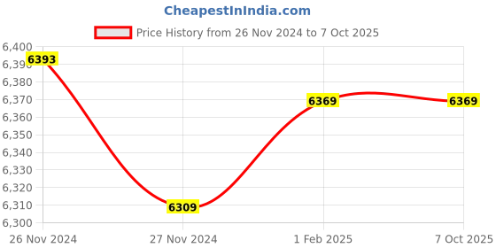 moglix.com Insize Large Thimble Micrometer Head, Range: 0-25 mm, 6381-25S (Pack of 3) insize Price History Graph from 26 Nov 2024 to 7 Oct 2025