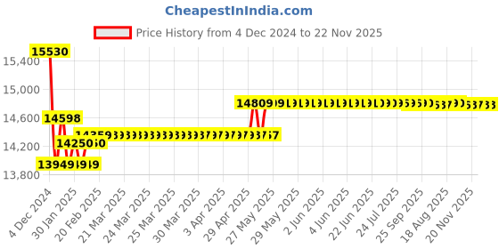moglix.com Insize Left Hand Digital Caliper, Range: 0-300 mm/0-12 inch, 1130-300 insize Price History Graph from 4 Dec 2024 to 22 Nov 2025