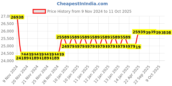 moglix.com Insize Left Hand Digital Caliper without Thumb Roller, Range: 0-150 mm/0-6 inch, 1130-150W (Pack of 3) insize Price History Graph from 9 Nov 2024 to 9 Oct 2025