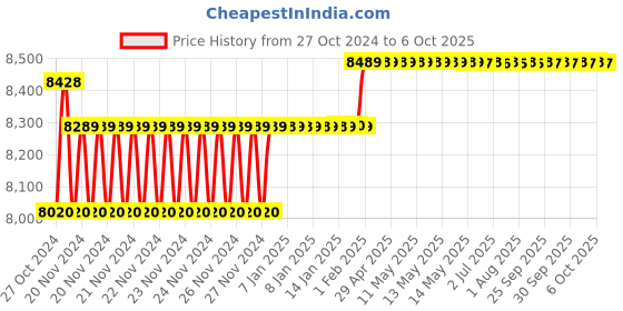 moglix.com Insize Limit Micrometer, Range: 0-25 mm, 3235-25A insize Price History Graph from 27 Oct 2024 to 6 Oct 2025