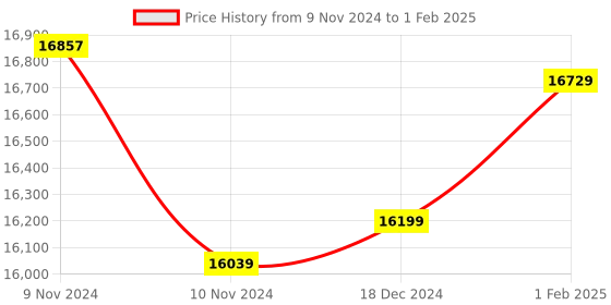 moglix.com Insize Limit Micrometer, Range: 0-25 mm, 3235-25A (Pack of 2) insize Price History Graph from 9 Nov 2024 to 1 Feb 2025