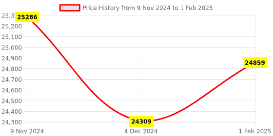 moglix.com Insize Limit Micrometer, Range: 0-25 mm, 3235-25A (Pack of 3) insize Price History Graph from 9 Nov 2024 to 1 Feb 2025
