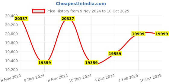 moglix.com Insize Limit Micrometer, Range: 25-50 mm, 3235-50A (Pack of 2) insize Price History Graph from 9 Nov 2024 to 10 Oct 2025
