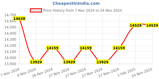 moglix.com Insize Long Spindle Outside Micrometer, Range: 0-25 mm, 3209-25 (Pack of 2) insize Price History Graph from 7 Nov 2024 to 24 Nov 2025