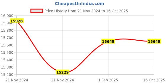moglix.com Insize Long Spindle Outside Micrometer, Range: 25-50 mm, 3209-50 (Pack of 2) insize Price History Graph from 21 Nov 2024 to 15 Oct 2025