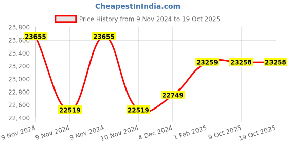 moglix.com Insize Long Spindle Outside Micrometer, Range: 25-50 mm, 3209-50 (Pack of 3) insize Price History Graph from 9 Nov 2024 to 17 Oct 2025
