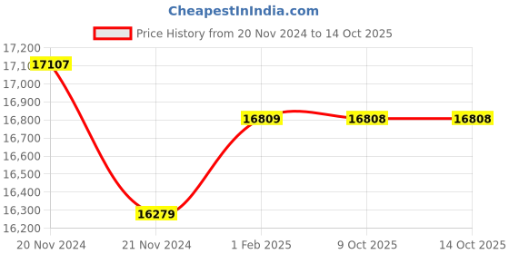 moglix.com Insize Long Spindle Outside Micrometer, Range: 50-75 mm, 3209-75 (Pack of 2) insize Price History Graph from 20 Nov 2024 to 13 Oct 2025