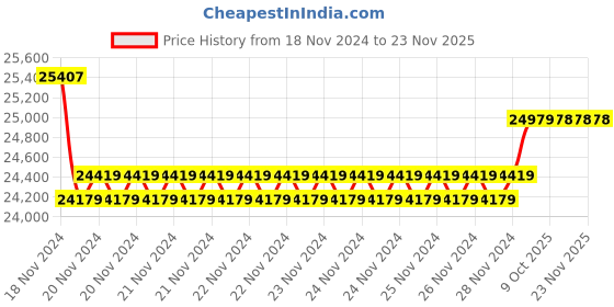 moglix.com Insize Long Spindle Outside Micrometer, Range: 50-75 mm, 3209-75 (Pack of 3) insize Price History Graph from 18 Nov 2024 to 23 Nov 2025