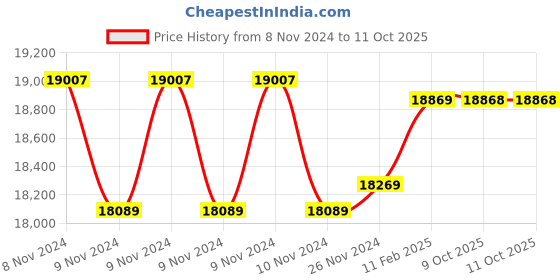 moglix.com Insize Long Spindle Outside Micrometer, Range: 75-100 mm, 3209-100 (Pack of 2) insize Price History Graph from 8 Nov 2024 to 11 Oct 2025