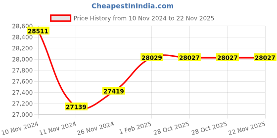 moglix.com Insize Long Spindle Outside Micrometer, Range: 75-100 mm, 3209-100 (Pack of 3) insize Price History Graph from 10 Nov 2024 to 22 Nov 2025